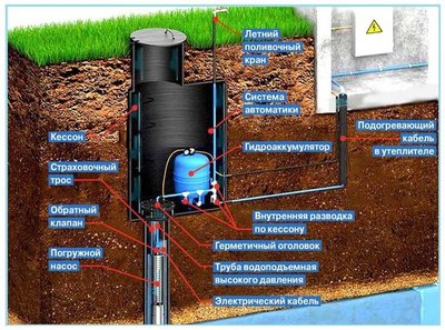Обустройство скважины с металлическим кессоном