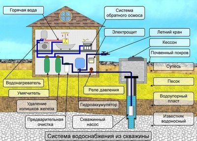 Системы водоснабжения